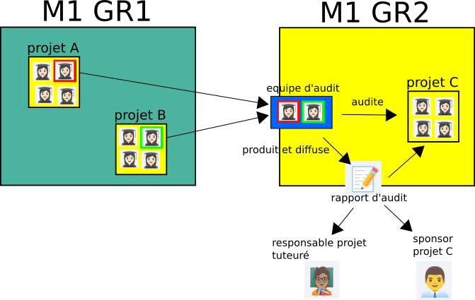 processus d'audit